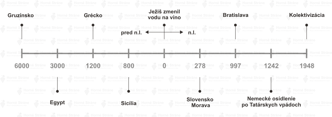 História vinohradníctva